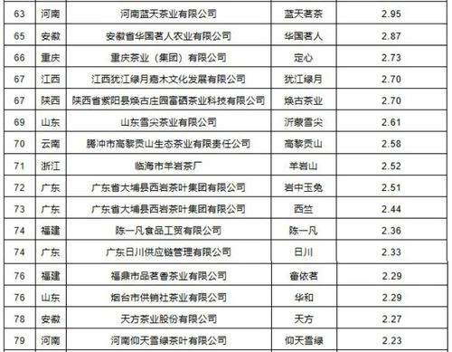 熱烈祝賀 四川蒙頂山味獨(dú)珍茶業(yè)入圍2024中國(guó)茶葉企業(yè)產(chǎn)品品牌價(jià)值評(píng)估結(jié)果100強(qiáng)