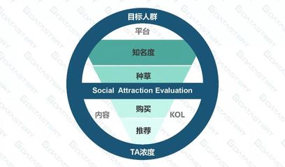 DataStory SAE品牌社交魅力評(píng)估模型助力營銷效果科學(xué)量化,讓資源花在刀刃上