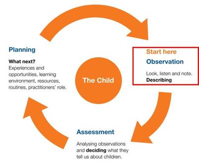 英國幼教核心實(shí)踐框架--觀察、評(píng)價(jià)、計(jì)劃